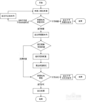 林木种子生产经营许可--办理流程图