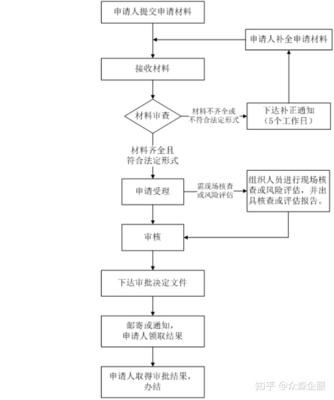 林木种子生产经营许可证怎么办理?