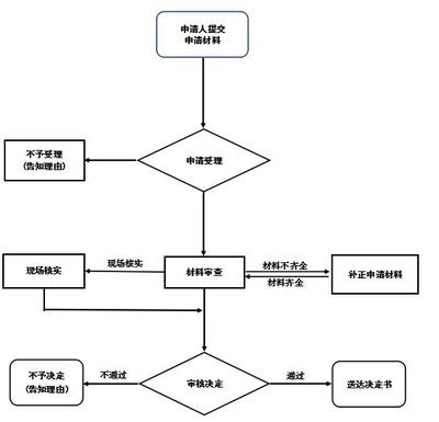 林木种子生产经营许可证延续