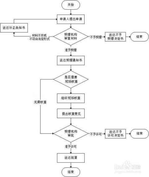 林木种子生产经营许可--办理流程图