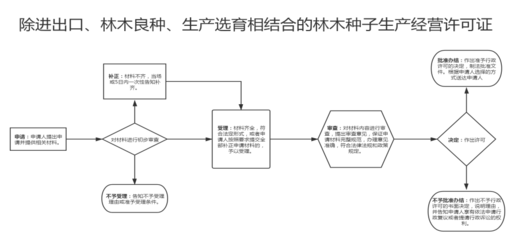 除进出口、林木良种、生产选育相结合的林木种子生产经营许可证办事指南