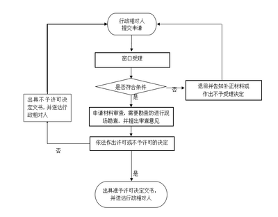 林木种子生产经营备案其他权力流程图