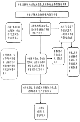 林木种子生产经营许可证延续