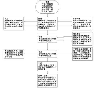 国家林木种子生产经营许可核发(种苗专用)